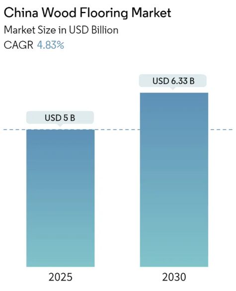 China Wood Flooring Market Summary